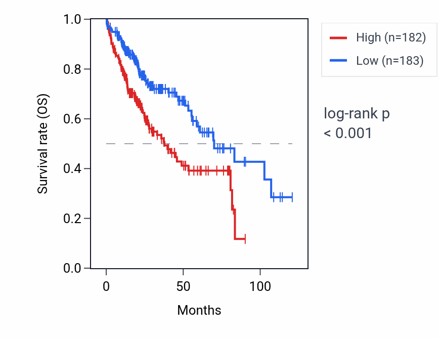 Kaplan&ndash;Meier survival curve for CYB5RL RNA expression in LIHC: high vs low expression groups.