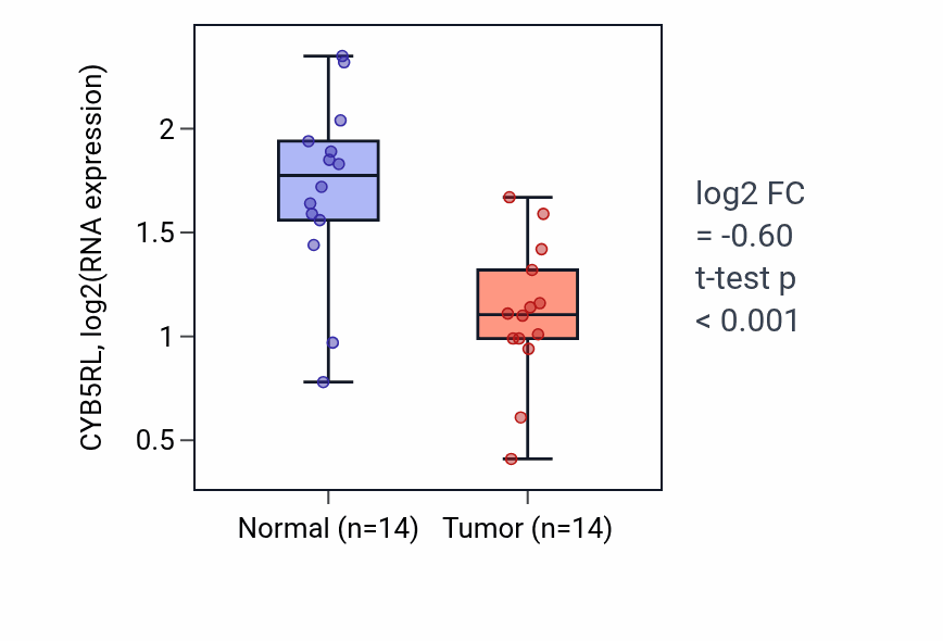 Tumor-vs-normal expression box plot for CYB5RL in THCA.