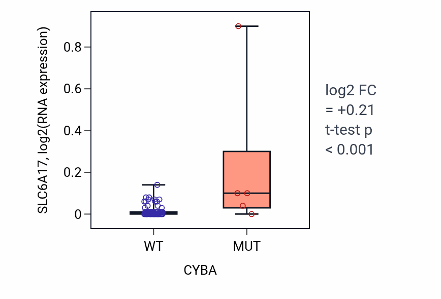 Box plot of SLC6A17 in CYBA-low vs CYBA-high samples in BLOOD_Leukemia.