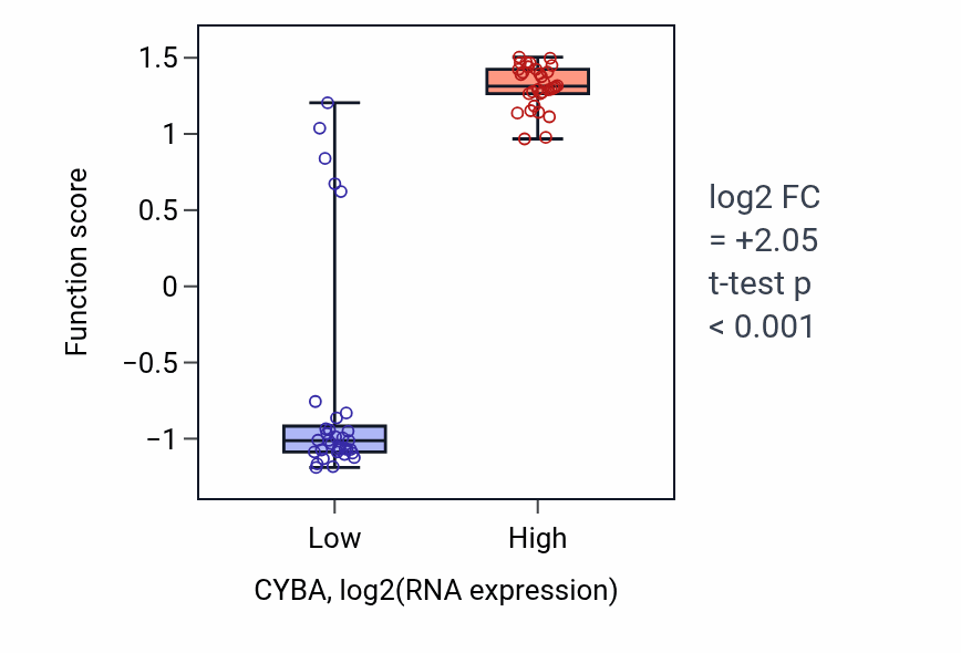 Box plot of Response to L-glutamine in CYBA-low vs CYBA-high samples in SOFT_TISSUE.