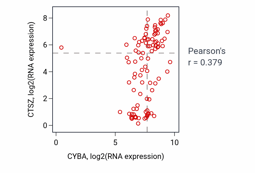 Per-sample scatter of CYBA vs CTSZ in BLOOD_Leukemia (Pearson r = 0.38).