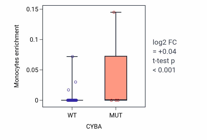 Box plot of Monocytes in CYBA-low vs CYBA-high samples in COAD.