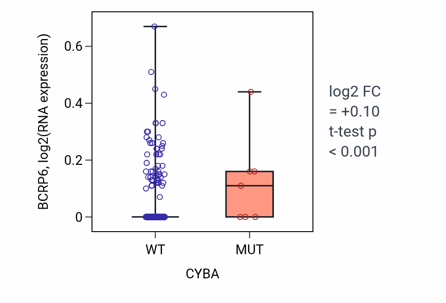 Box plot of BCRP6 in CYBA-low vs CYBA-high samples in UCEC.