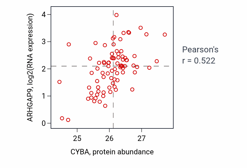 Per-sample scatter of CYBA vs ARHGAP9 in OV (Pearson r = 0.52).
