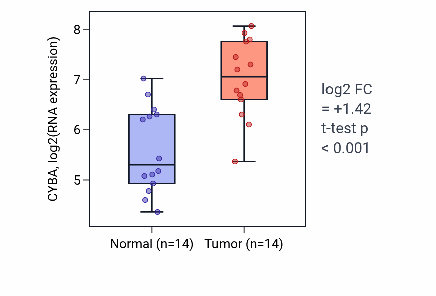 Tumor-vs-normal expression box plot for CYBA in KIRC.
