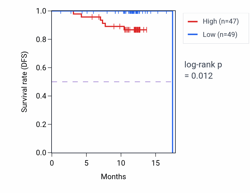 Kaplan&ndash;Meier survival curve for CYBA mass-spec protein-high vs -low samples in COAD.
