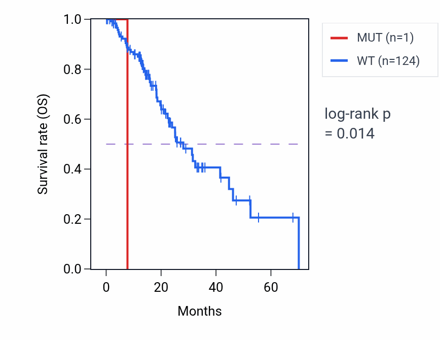 Kaplan&ndash;Meier survival curve for CYBA mutant vs wild-type samples in ESCA.