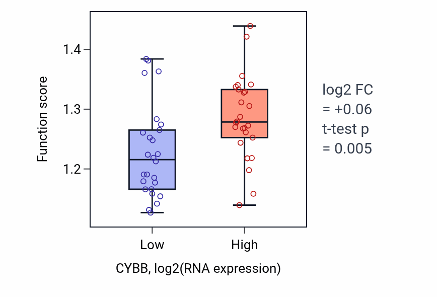 Box plot of Post-transcriptional gene silencing in CYBB-low vs CYBB-high samples in LUNG_SCLC.