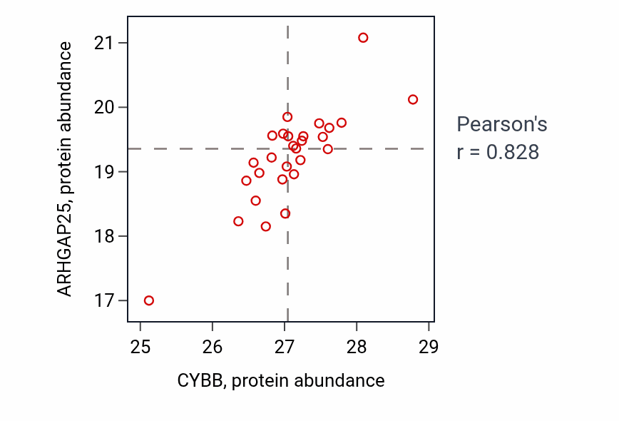 Per-sample scatter of CYBB vs ARHGAP25 in OV (Pearson r = 0.83).