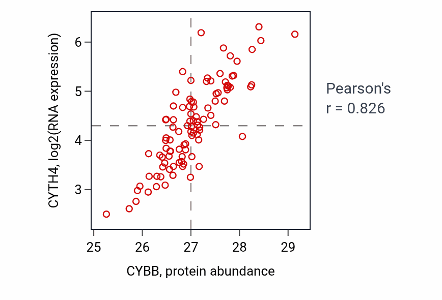 Per-sample scatter of CYBB vs CYTH4 in GBM (Pearson r = 0.83).