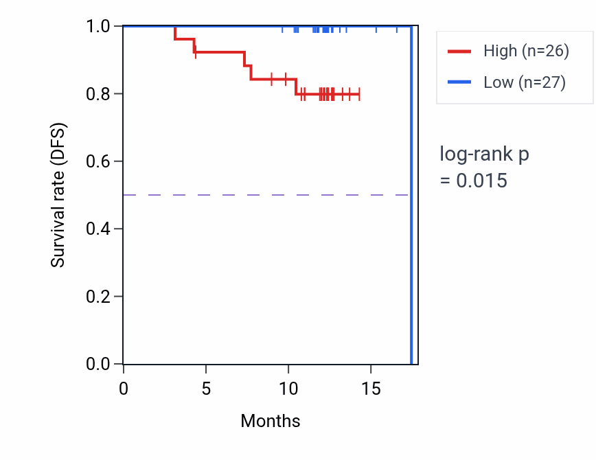 Kaplan&ndash;Meier survival curve for CYBB mass-spec protein-high vs -low samples in COAD.