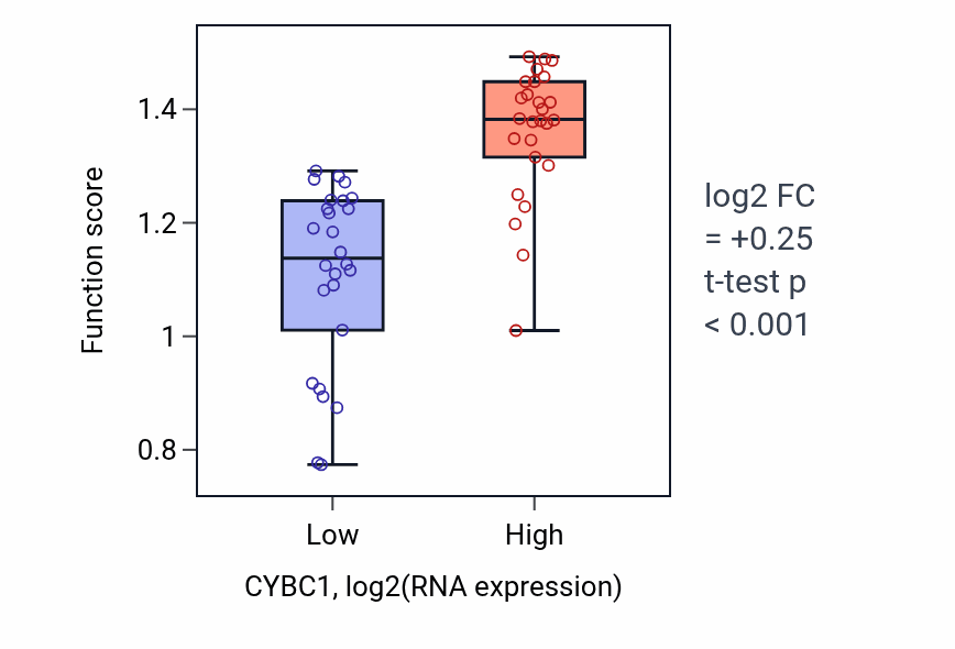 Box plot of Respiratory burst after phagocytosis in CYBC1-low vs CYBC1-high samples in LUNG_SCLC.