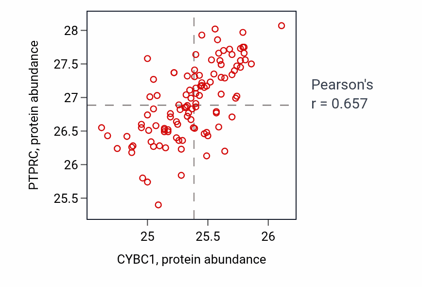 Per-sample scatter of CYBC1 vs PTPRC in LSCC (Pearson r = 0.66).
