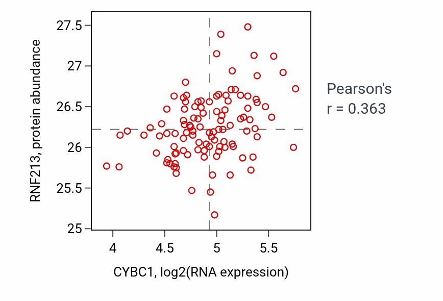 Per-sample scatter of CYBC1 vs RNF213 in LSCC (Pearson r = 0.36).