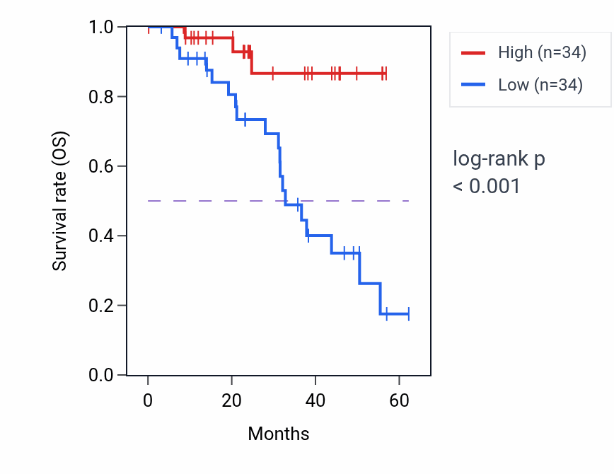 Kaplan&ndash;Meier survival curve for CYBC1 mass-spec protein-high vs -low samples in HNSC.