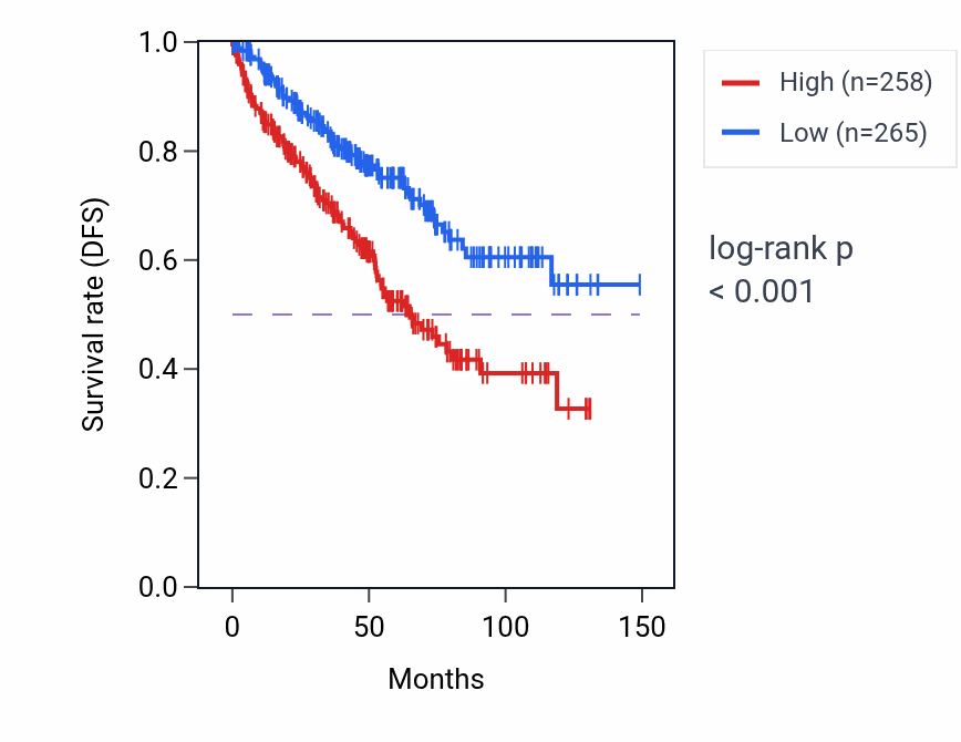 Kaplan&ndash;Meier survival curve for CYBC1 RNA-high vs -low samples in KIRC.