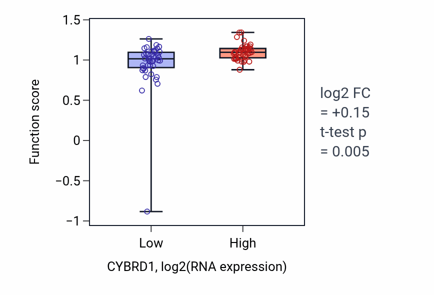 Box plot of Response to hydrostatic pressure in CYBRD1-low vs CYBRD1-high samples in CNS.