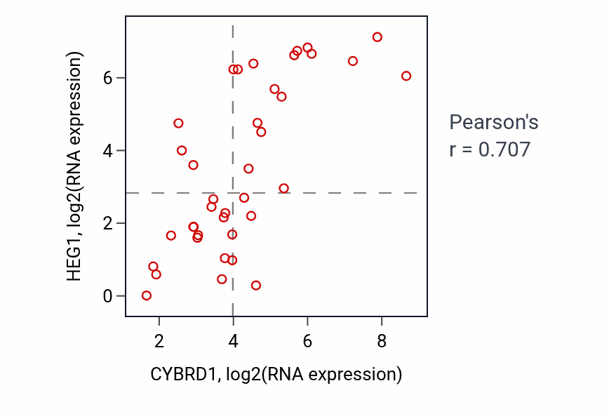 Per-sample scatter of CYBRD1 vs HEG1 in BONE (Pearson r = 0.71).