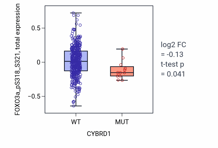 Box plot of FOXO3a_pS318_S321 in CYBRD1-low vs CYBRD1-high samples in UCEC.
