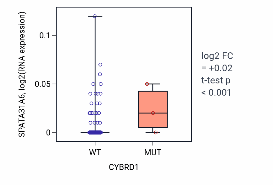 Box plot of SPATA31A6 in CYBRD1-low vs CYBRD1-high samples in LUAD.