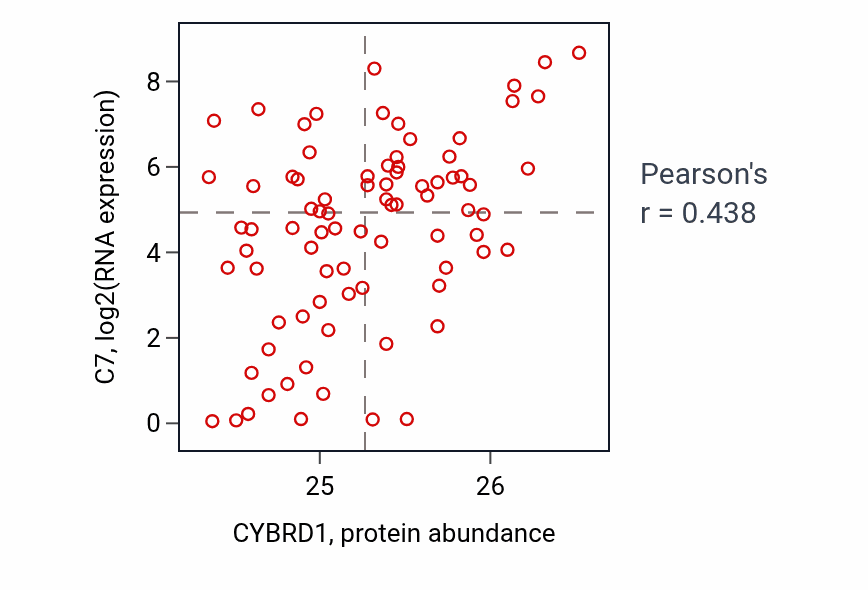 Per-sample scatter of CYBRD1 vs C7 in OV (Pearson r = 0.44).