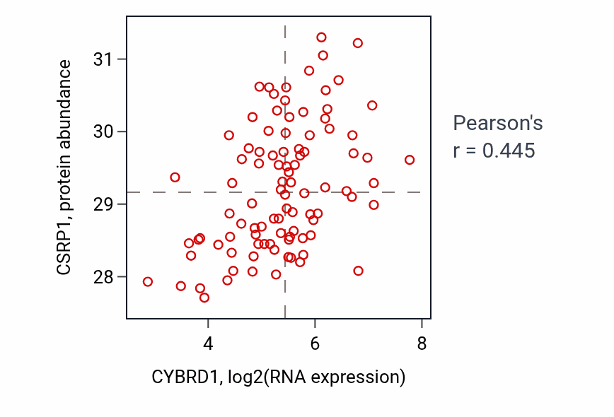 Per-sample scatter of CYBRD1 vs CSRP1 in COAD (Pearson r = 0.45).