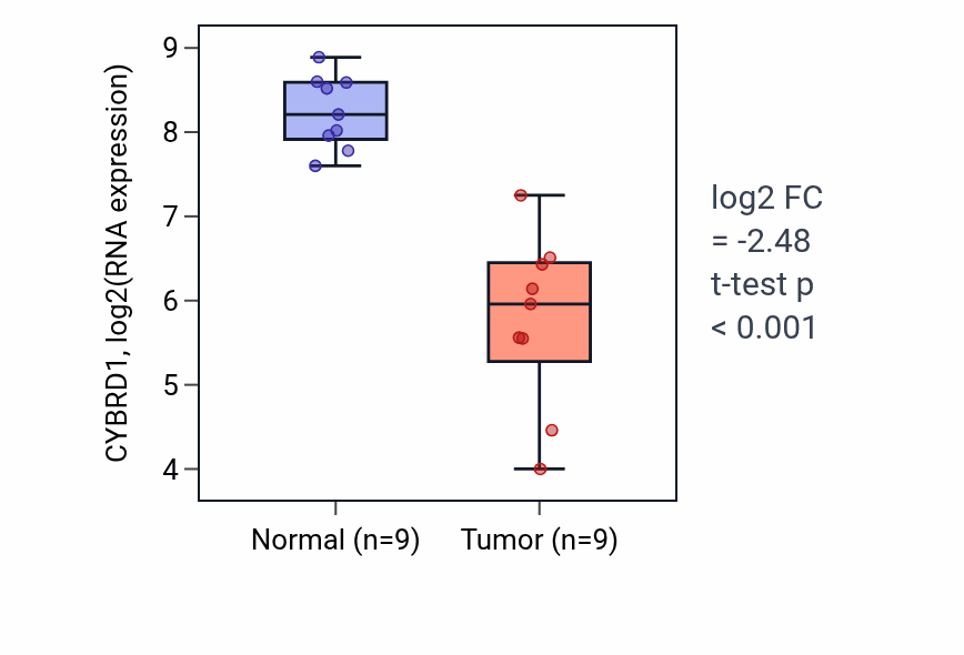 Tumor-vs-normal expression box plot for CYBRD1 in LUAD.