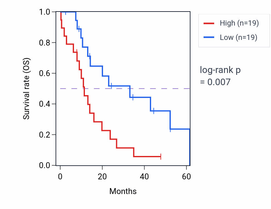 Kaplan&ndash;Meier survival curve for CYBRD1 mass-spec protein-high vs -low samples in PDAC.
