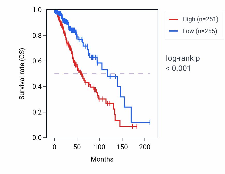 Kaplan&ndash;Meier survival curve for CYBRD1 RNA-high vs -low samples in LGG.