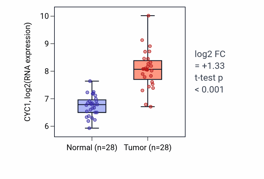 Tumor-vs-normal expression box plot for CYC1 in LIHC.