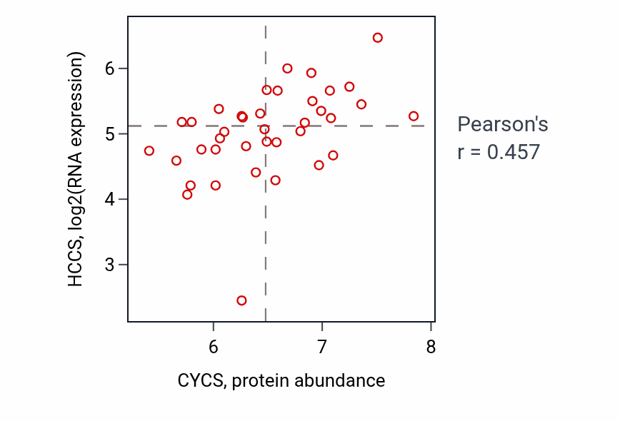Per-sample scatter of CYCS vs HCCS in BLOOD_Lymphoma (Pearson r = 0.46).