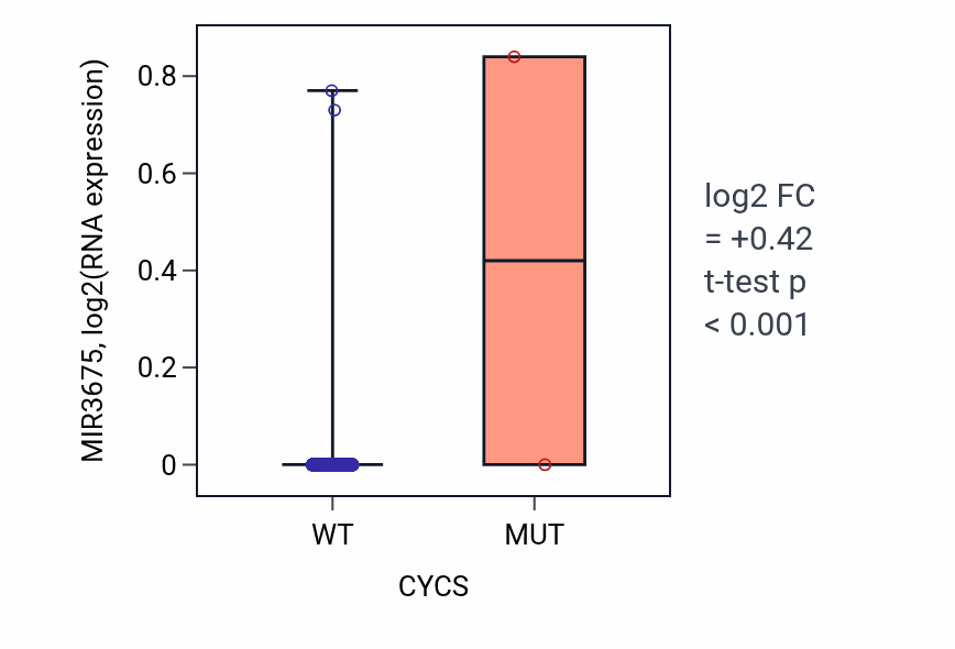 Box plot of MIR3675 in CYCS-low vs CYCS-high samples in BRCA.