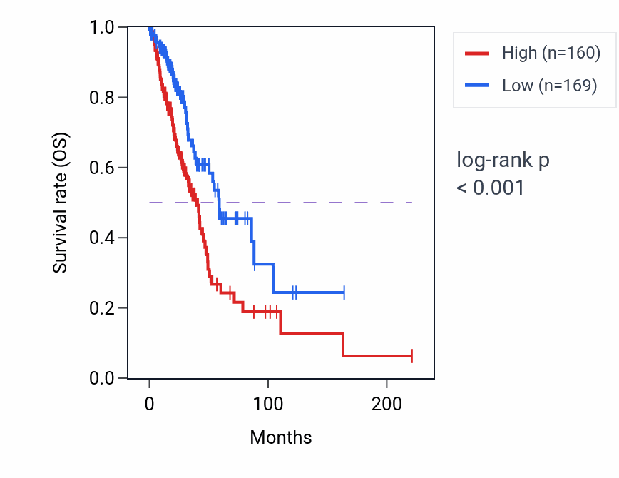 Kaplan&ndash;Meier survival curve for CYCS RNA expression in LUAD: high vs low expression groups.