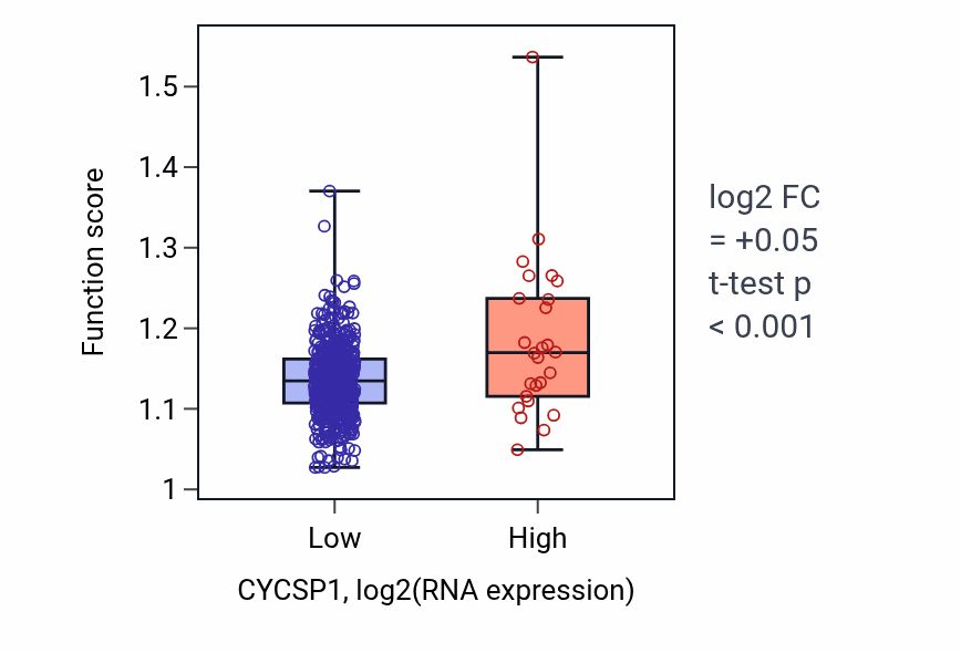 Box plot of Mitochondrial transport in CYCSP1-low vs CYCSP1-high samples in UCEC.