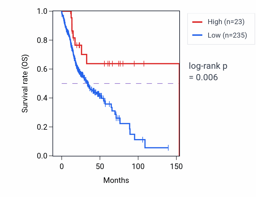 Kaplan&ndash;Meier survival curve for CYCSP1 RNA expression in HNSC: high vs low expression groups.