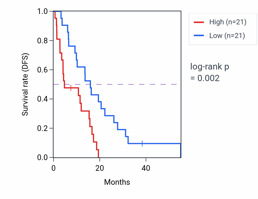 Kaplan&ndash;Meier survival curve for CYCSP10 RNA expression in MESO: high vs low expression groups.