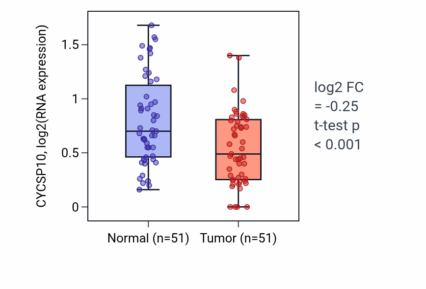 Tumor-vs-normal expression box plot for CYCSP10 in KIRC.