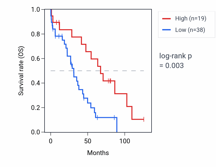 Kaplan&ndash;Meier survival curve for CYCSP11 RNA expression in OV: high vs low expression groups.