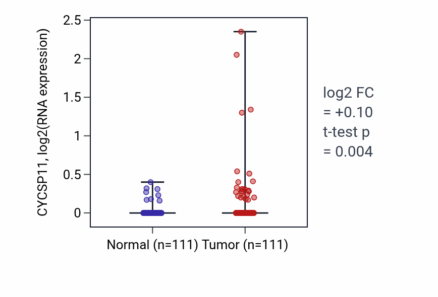 Tumor-vs-normal expression box plot for CYCSP11 in BRCA.