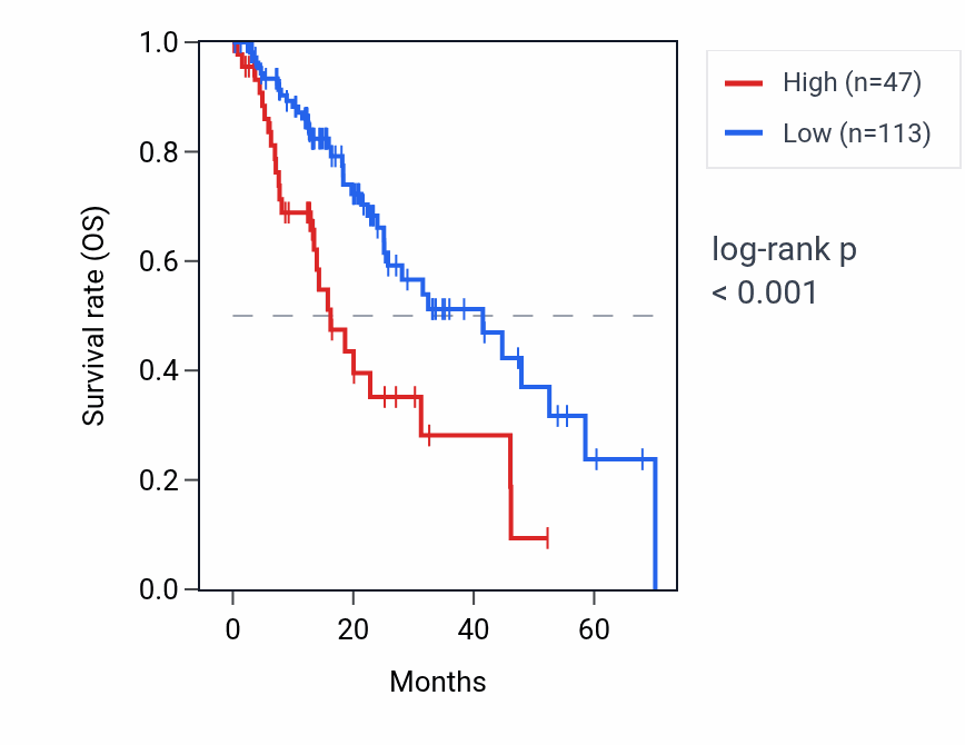 Kaplan&ndash;Meier survival curve for CYCSP12 RNA expression in ESCA: high vs low expression groups.