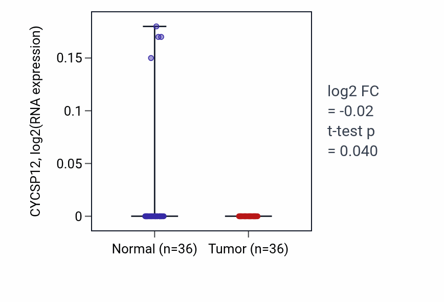 Tumor-vs-normal expression box plot for CYCSP12 in KIRC.