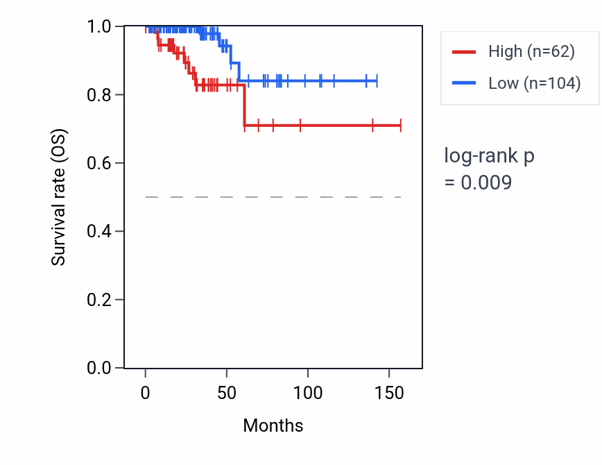 Kaplan&ndash;Meier survival curve for CYCSP19 RNA expression in THCA: high vs low expression groups.