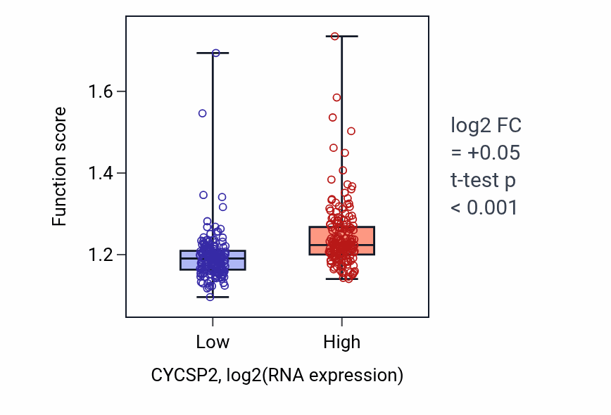 Box plot of Positive regulation of DNA repair in CYCSP2-low vs CYCSP2-high samples in STAD.
