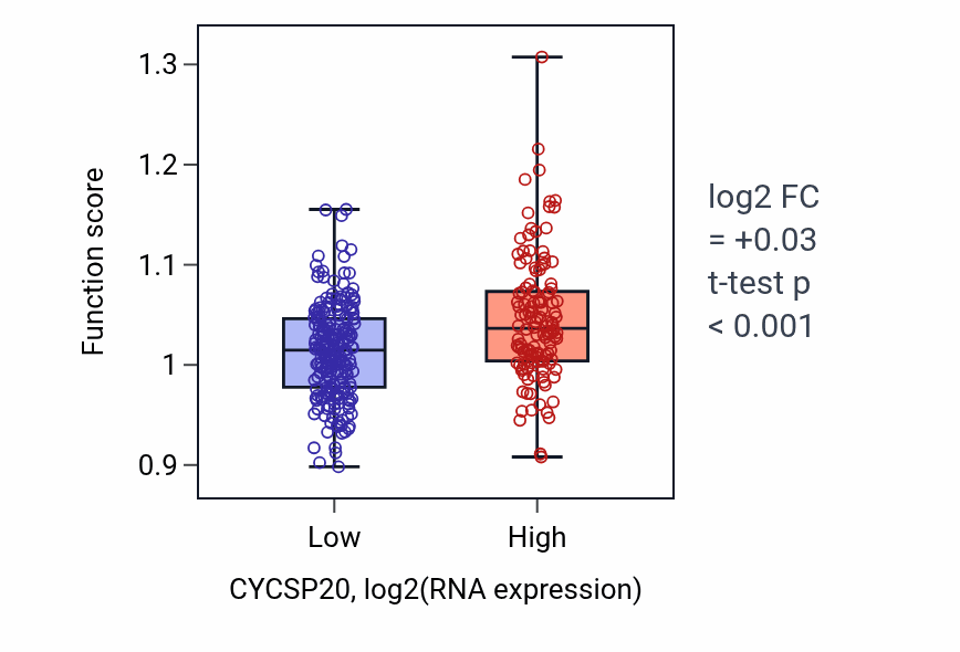 Box plot of Vitamin metabolic process in CYCSP20-low vs CYCSP20-high samples in STAD.