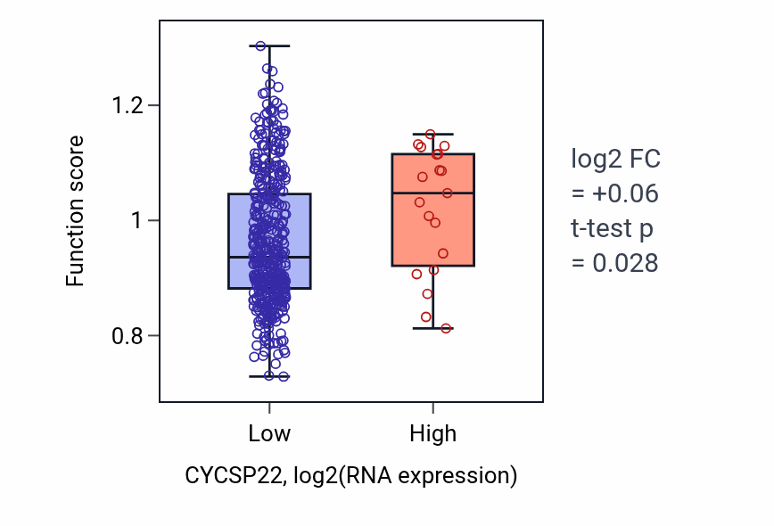 Box plot of Uterus morphogenesis in CYCSP22-low vs CYCSP22-high samples in SKCM.
