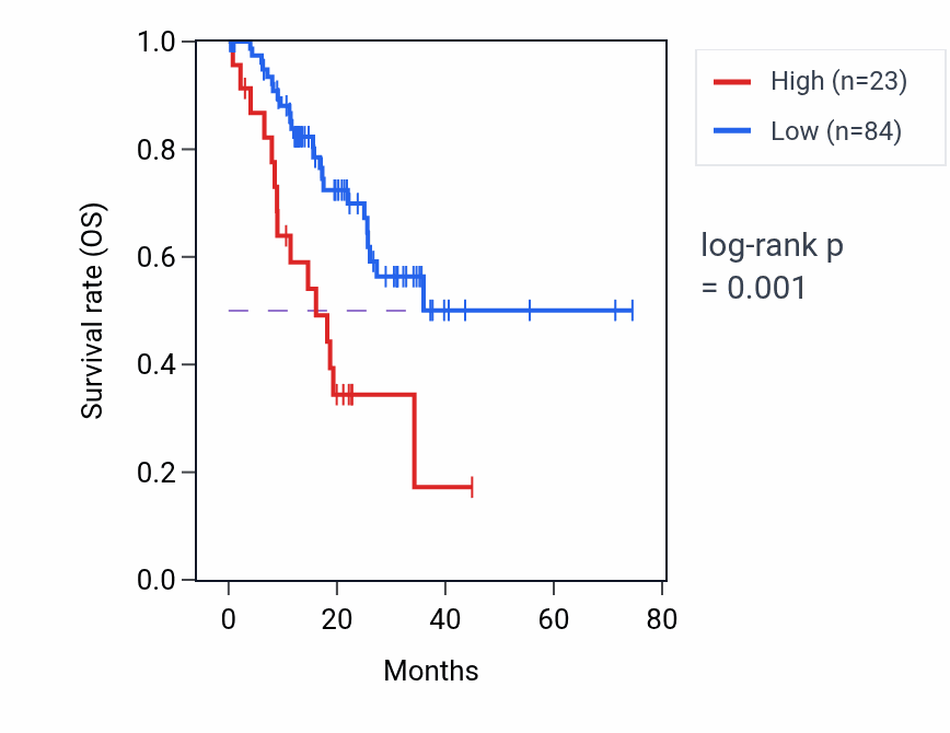 Kaplan&ndash;Meier survival curve for CYCSP22 RNA expression in UCS: high vs low expression groups.