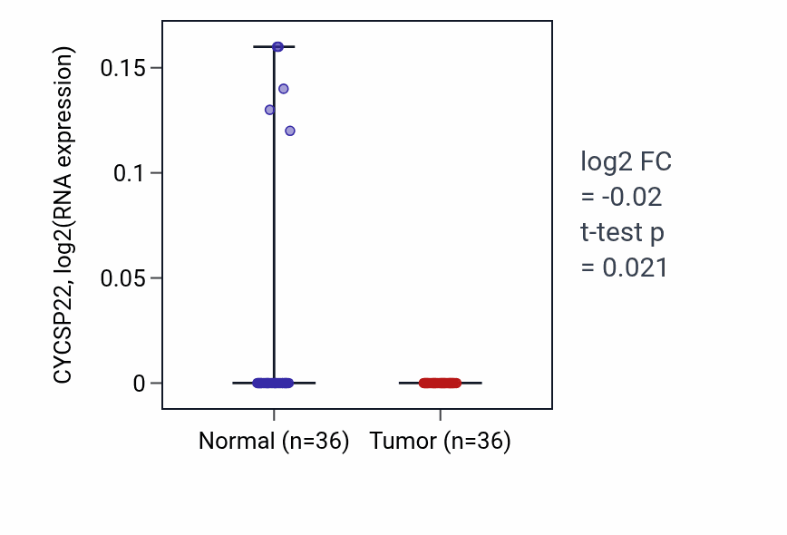 Tumor-vs-normal expression box plot for CYCSP22 in KIRC.