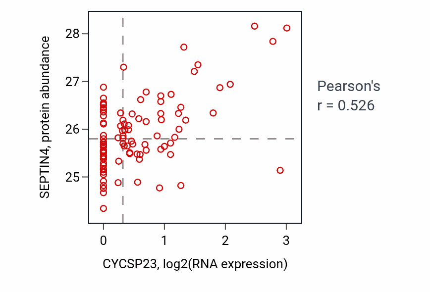 Per-sample scatter of CYCSP23 vs SEPTIN4 in GBM (Pearson r = 0.53).