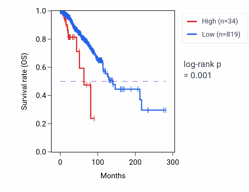Kaplan&ndash;Meier survival curve for CYCSP23 RNA-high vs -low samples in BRCA.