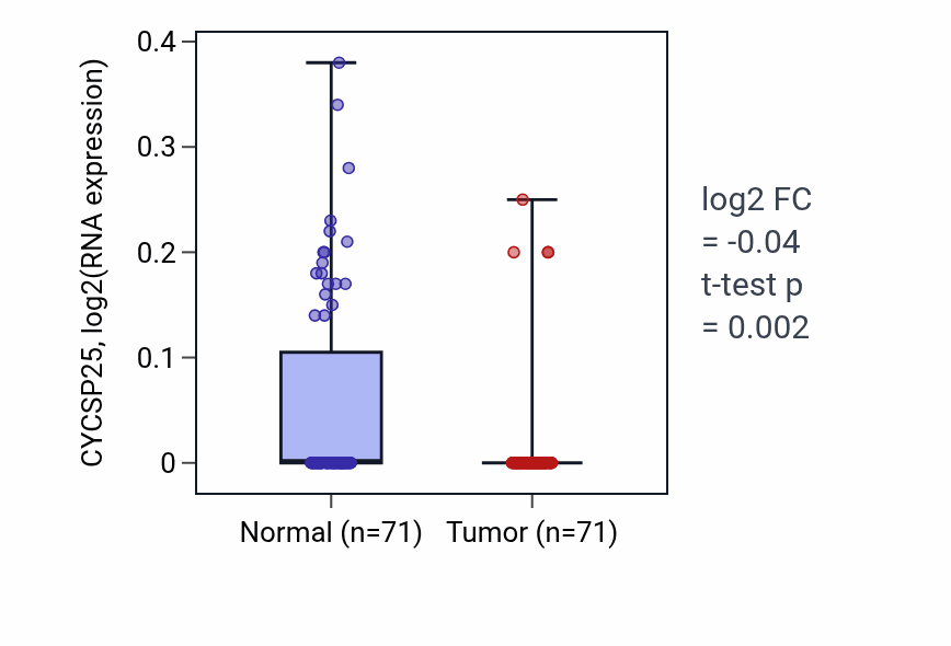 Tumor-vs-normal expression box plot for CYCSP25 in KIRC.